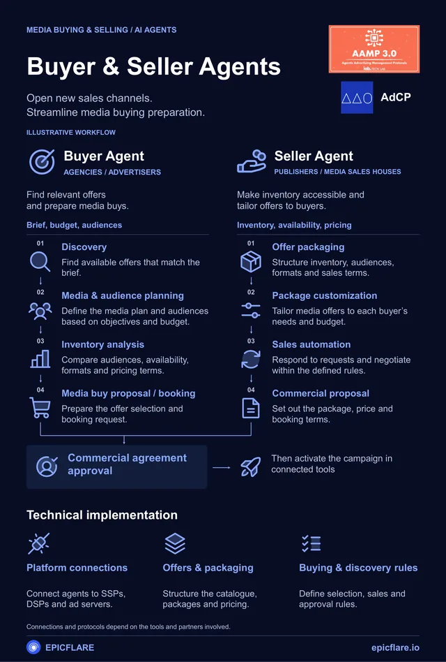 First page of the Buyer & Seller Agents solution brief