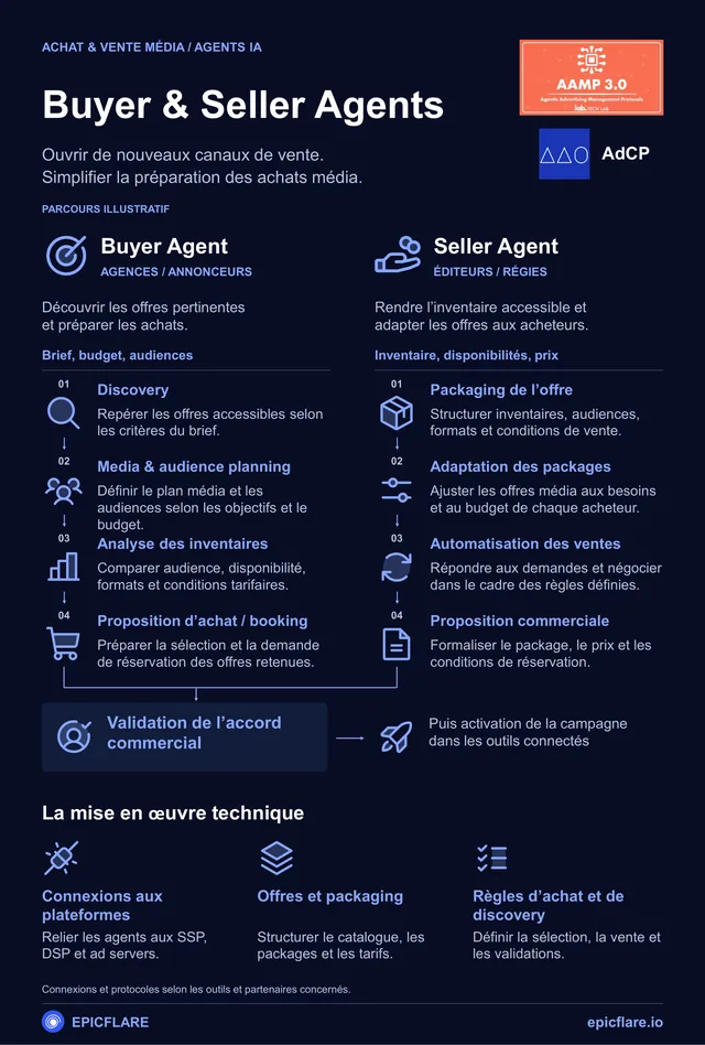 Première page de la fiche solution Buyer & Seller Agents