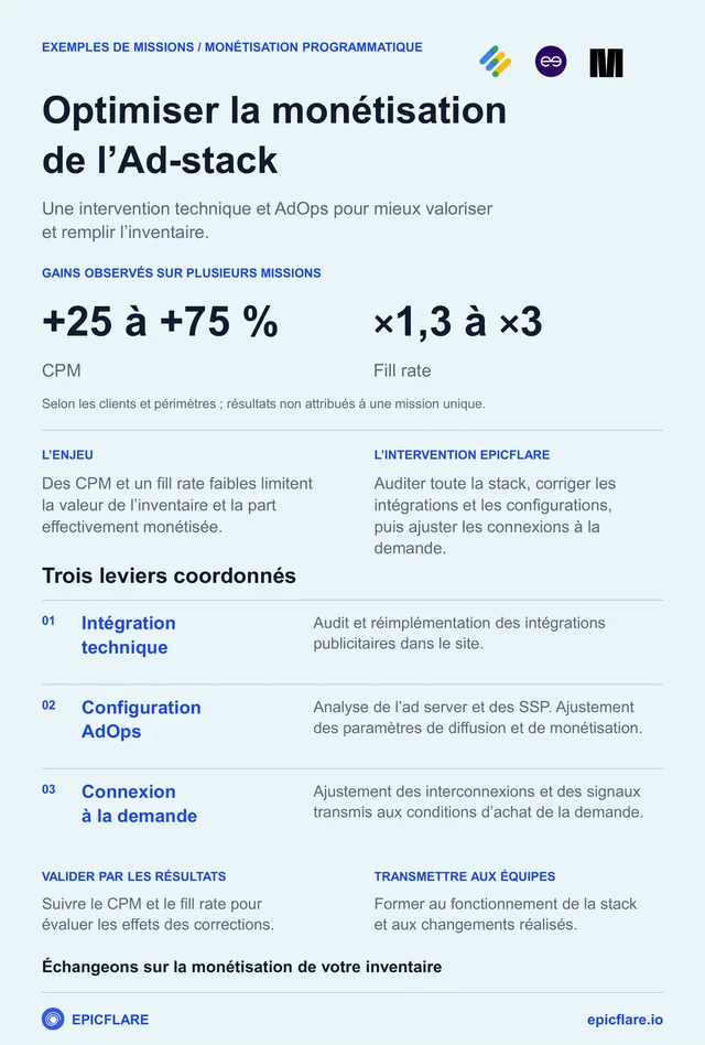 Première page de la fiche Monétisation programmatique (exemples de missions)